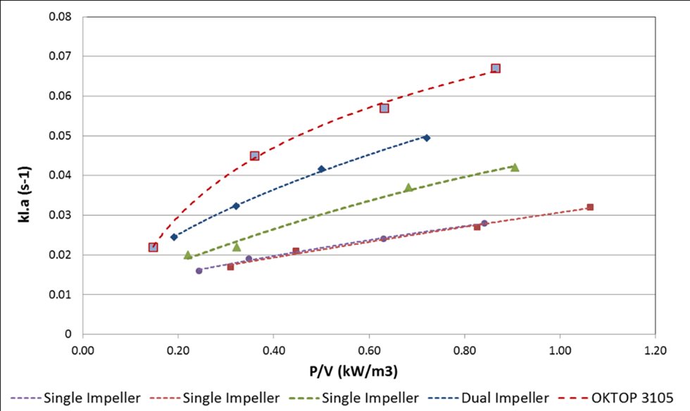 Performance of the OKTOP 3105