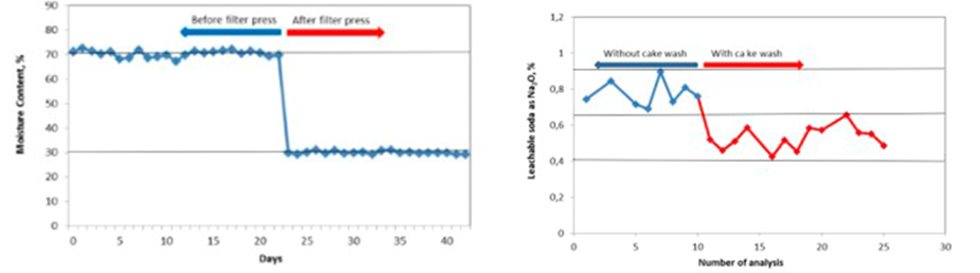 Cake moisture trend and leachable soda content