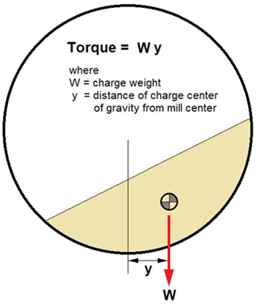 En el "estado de energía no cero", la carga desarrolla un torque que favorece la rotación del molino.