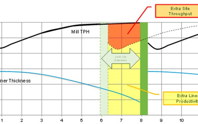 Liner management graph 1 