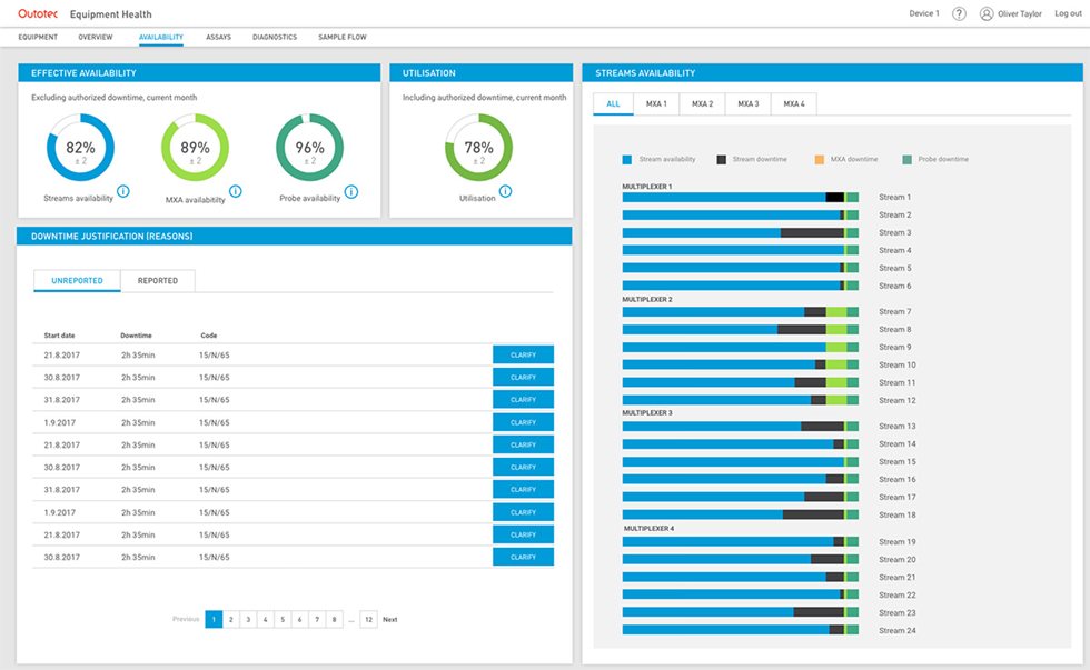 Панель Индикатора работоспособности оборудования с данными технической готовности оборудования