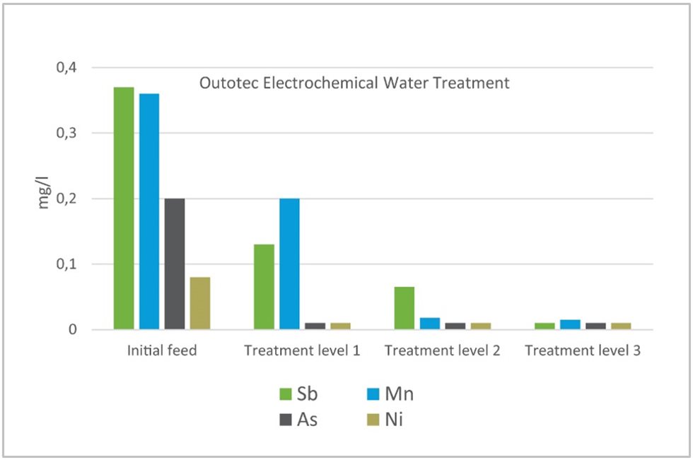 multi-compound mine water treatment