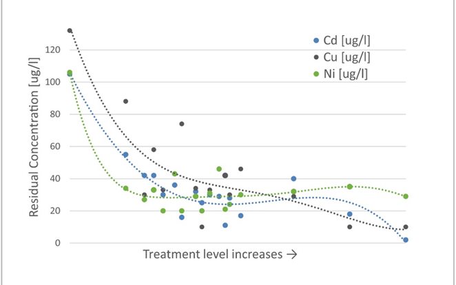 Пример расширенного цикла испытаний технологии ЭХОВ. Показаны только основные примеси
