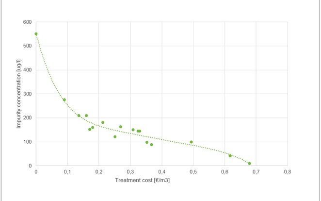 impurity concentration