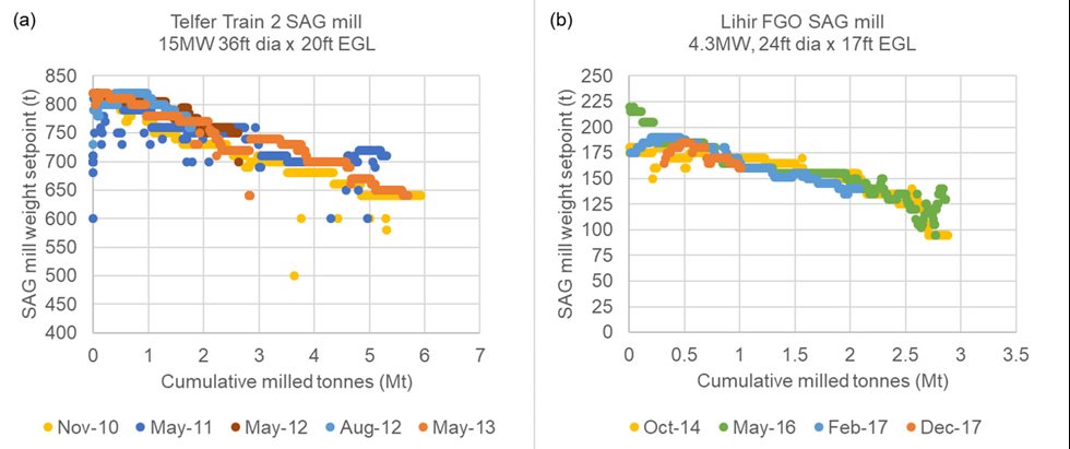 Снижение уставки веса мельницы ПСИ