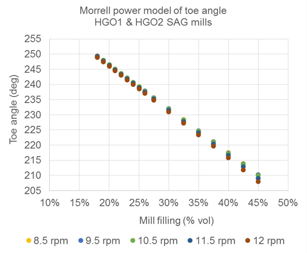  Соотношение положения «носка» и заполнения для мельниц ПСИ