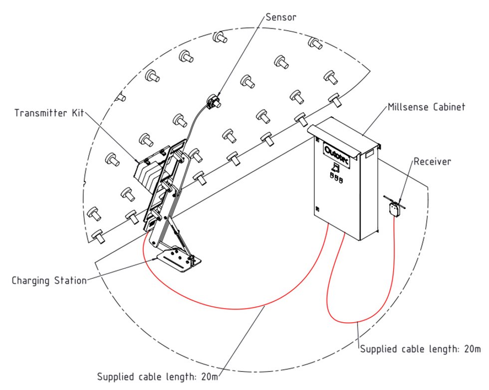 Полевое оборудование MillSense