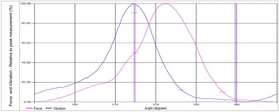 Профили колебаний и напряжений за один оборот мельницы