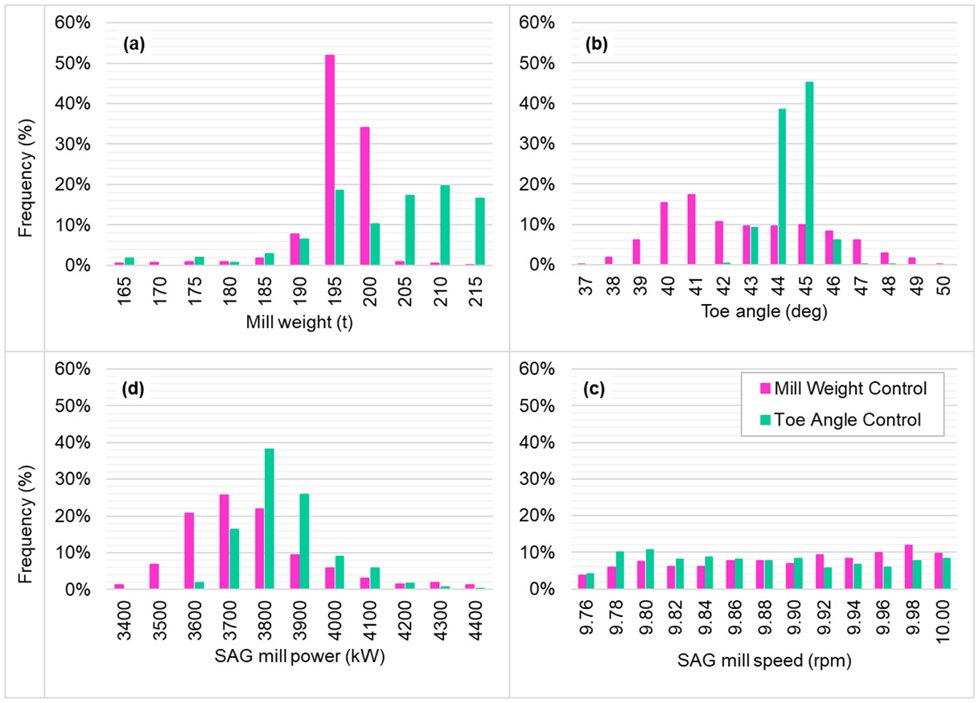 Гистограмма частоты