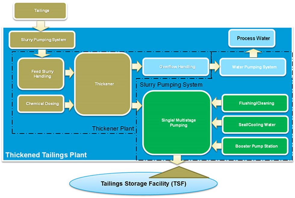 Thickener plant flow sheet