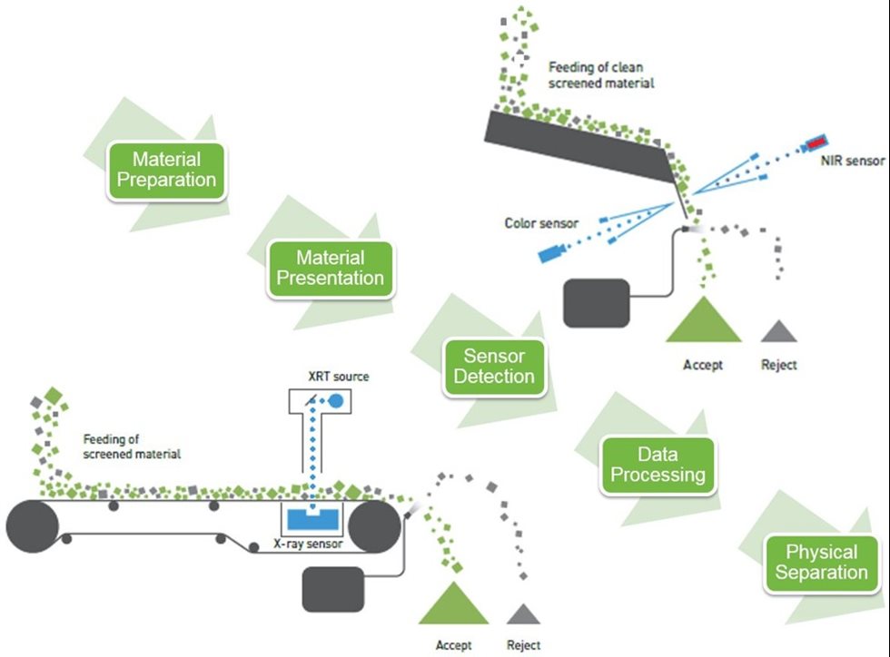 The principles of sensor-based ore particle sorting