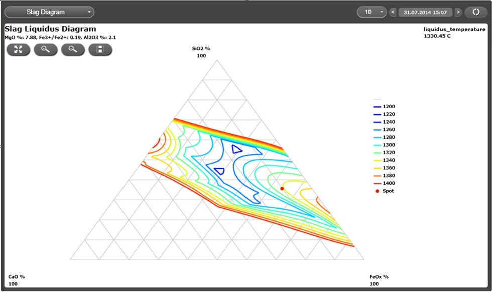 Example of process advisor online slag liquidus diagram