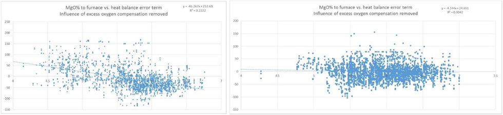 Situation before and after tuning of feed mineralogy