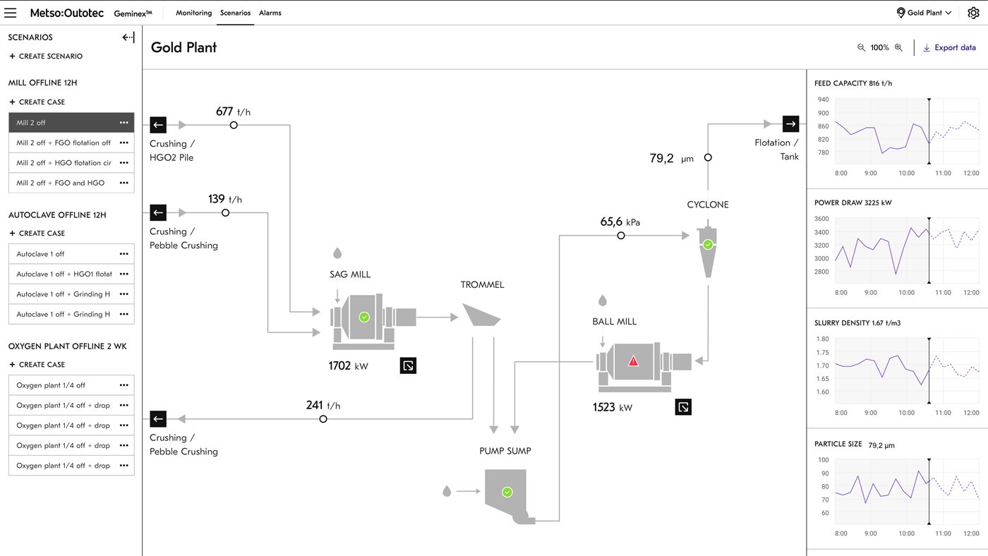 digital twin operator