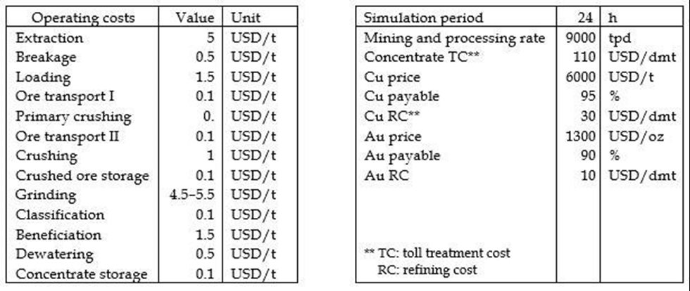 arameters used in OreMet Optimizer simulation