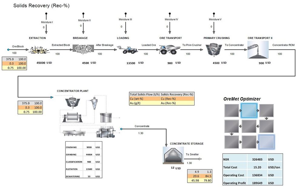 Ore block mining and processing flowsheet 
