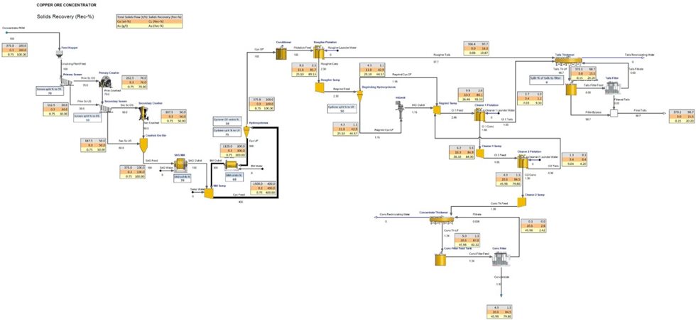 Minerals processing concentrator plant with Cu–Au flotation