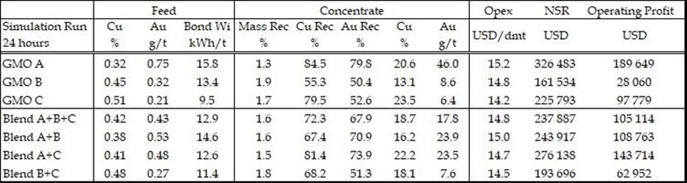 Summary table of simulation results