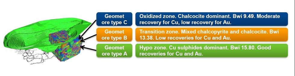  Ore types at the RMG site in South Georgia