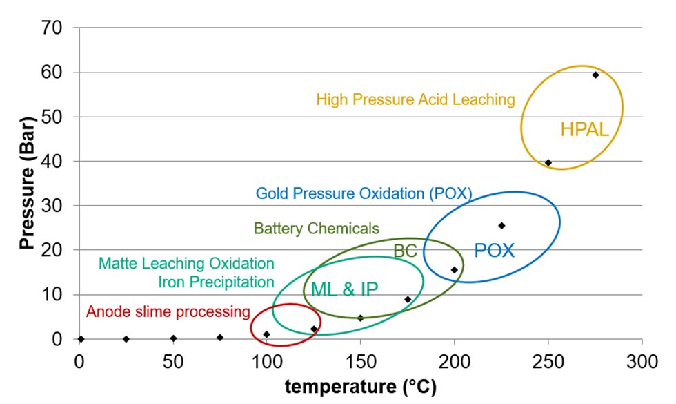 OKTOP autoclave plant unit