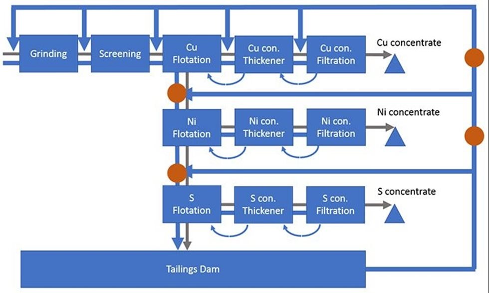 Рис. 3b.  Отделение основных циклов воды для того, чтобы избежать возникновение нежелательных явлений на стациях флотации.