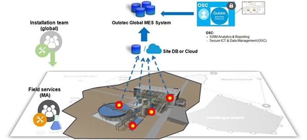 Рис 5. Пример реализации онлайн системы для мониторинга и измерения качества и количества технологической воды с целью оптимизации процесса флотации