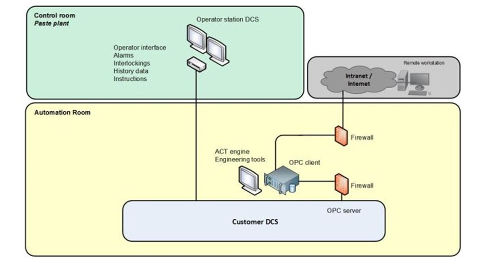 Optimizing control for thickeners - system structure.
