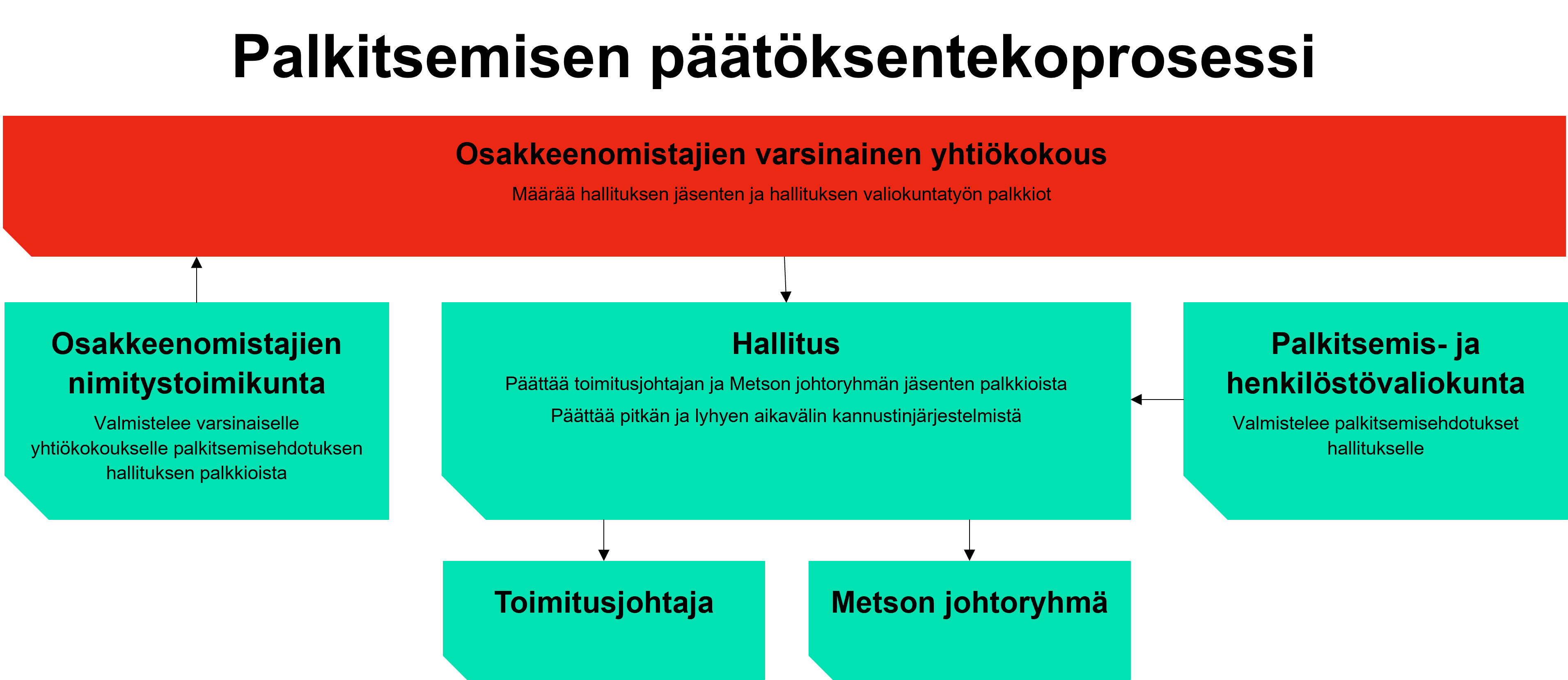Metso p&auml;&auml;t&ouml;ksentekoprosessi.png
