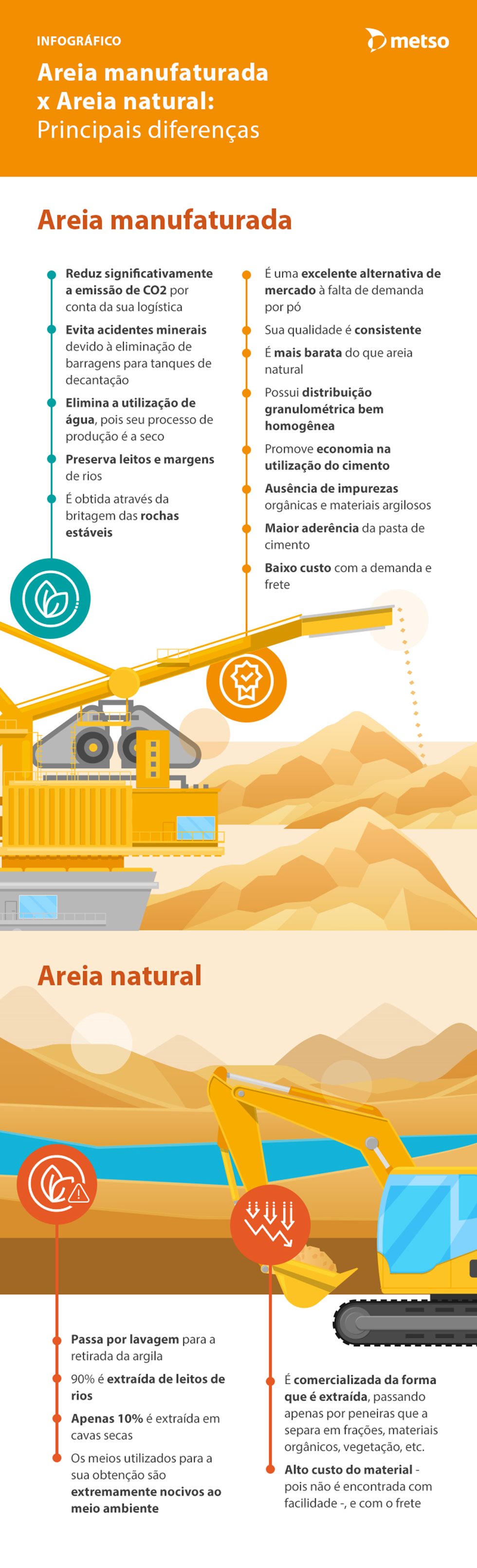 Areia manufaturada X areia natural