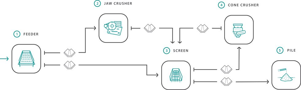 Flowsheet of Primary and Secondary crushers in a Closed Circuit for plant configurator