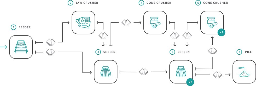 Flowsheet of Primary and Secondary crushers in an Open Circuit with two Tertiary crushers in a Closed Circuit for plant configurator
