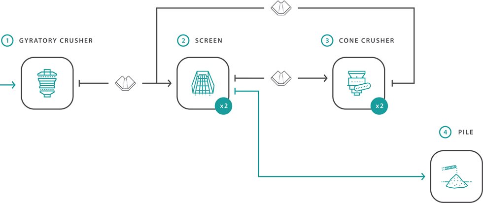 Flowsheet of Crushing & Screening feed to HPGR or SAG mill in a plant configurator