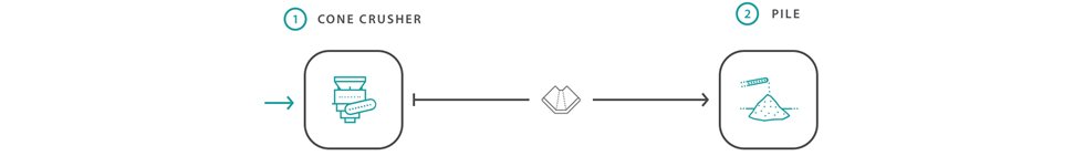 Flowsheet of Hopper with a pebble feed curve with a MP800 Cone Crusher Stand Alone for plant configurator