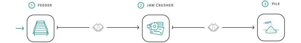 Flowsheet of Vibrating feeder VF661-2V and Jaw Crusher C150 Stand Alone in a plant configurator