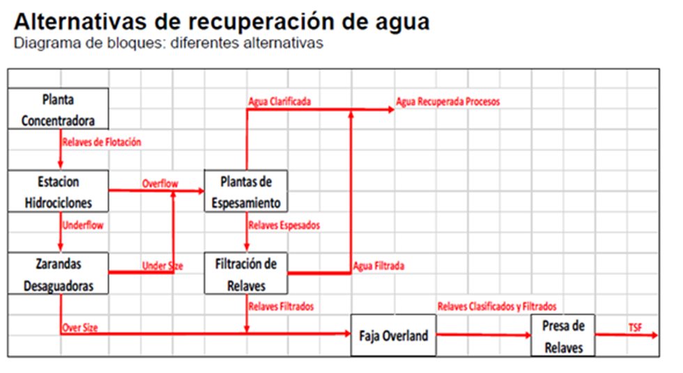 Alternativas de recuperación de agua 