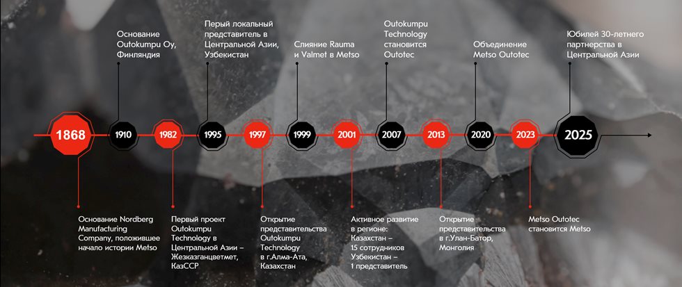 История Metso в Центральной Азии