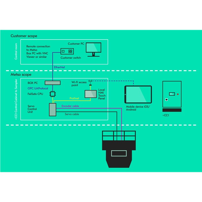 Metso-linear-metallurgical-sampler-lms-typical-scope-delivery