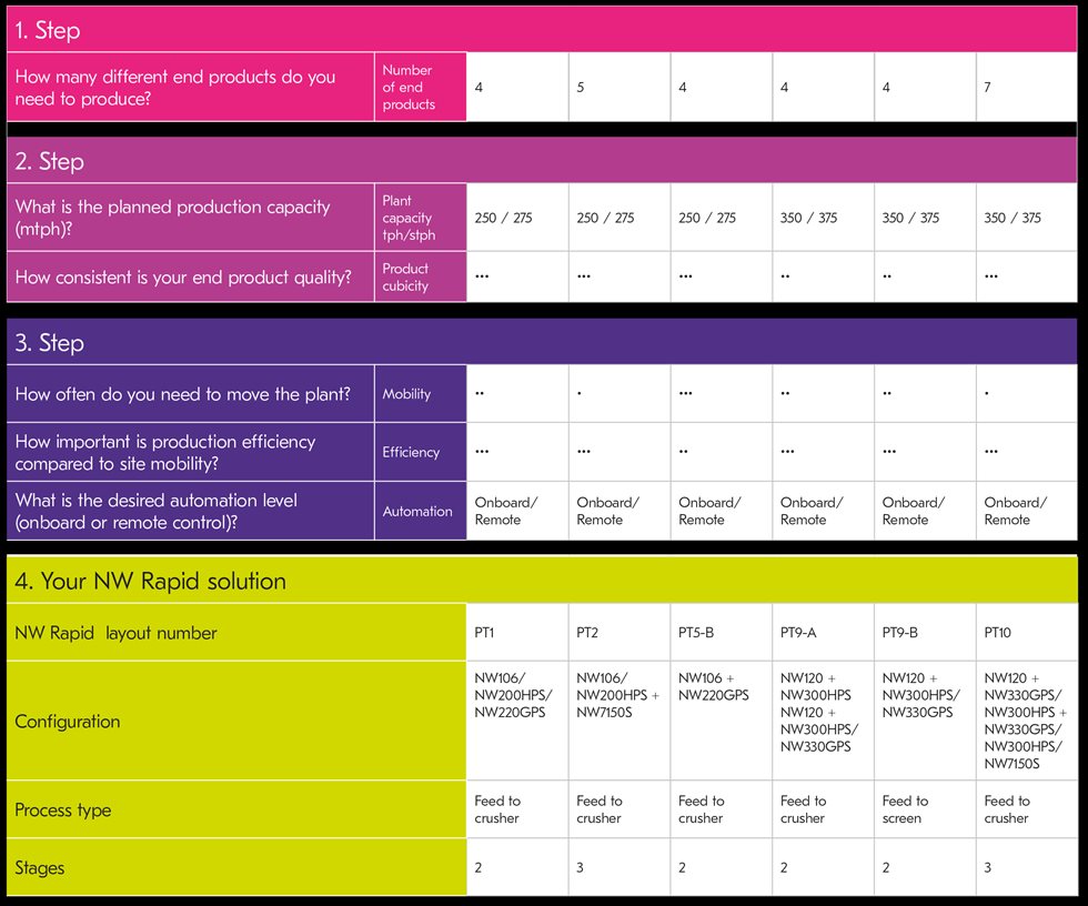 Select your NW Rapid™ solution.