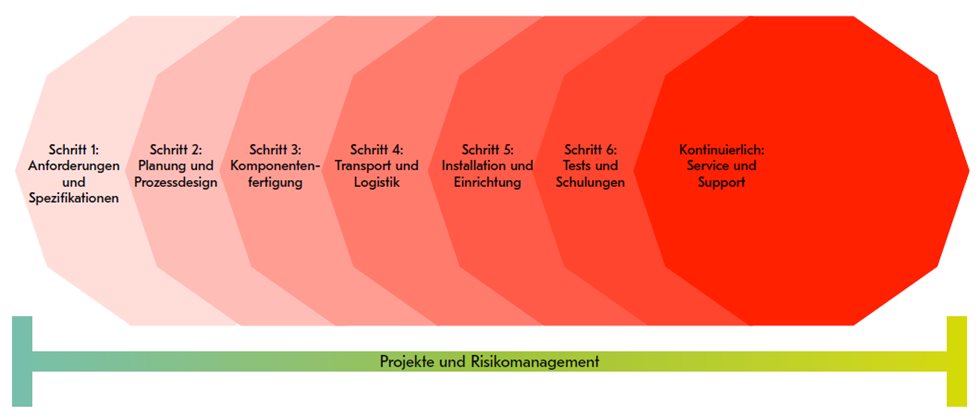 Unser Ansatz für ein erfolgreiches stationäres Anlagenprojekt