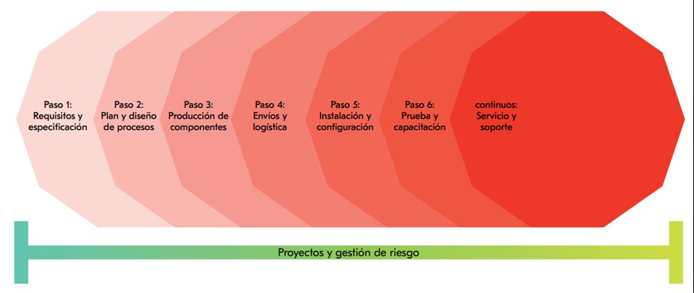 Nuestro enfoque a un proyecto de planta estacionaria exitosa