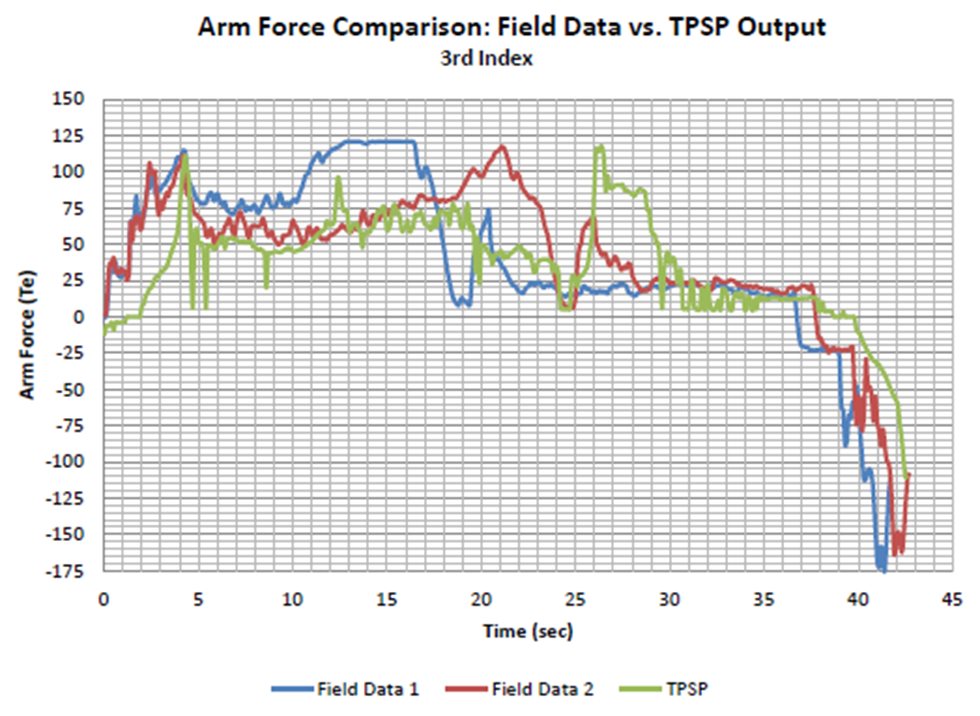 metso-railcar-dumper-positioner-system-arm-force-graph
