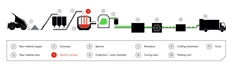 Process with Metso's Outotec® Mineral Wool Furnace