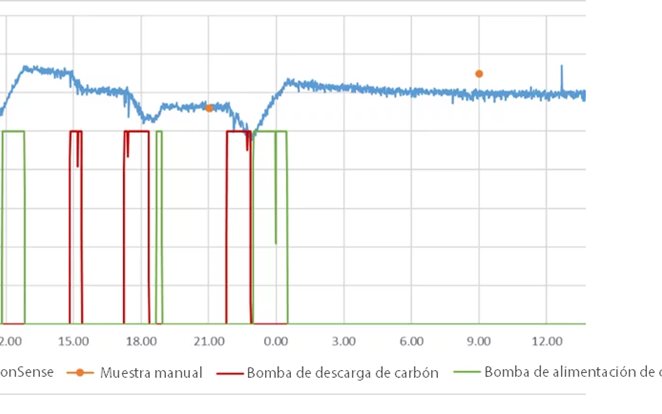 Medición CarbonSense 