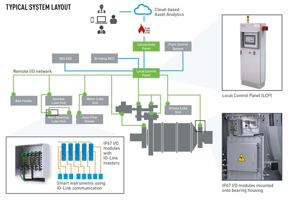 Typical system layout