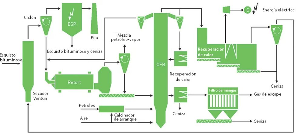 Diagrama de flujo de la planta de procesamiento de esquisto bituminoso Enefit280 