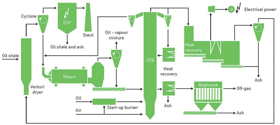 Enefit280 Oil Shale Processing Plant flowsheet