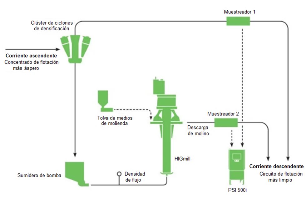 Diagrama de flujo del proceso de la planta HIGmill