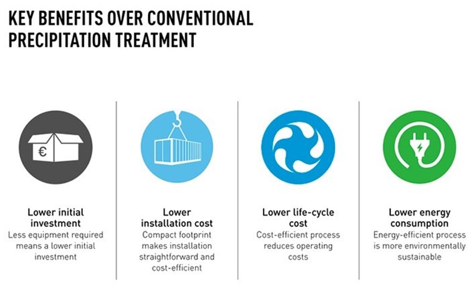 Electrochemical Water Treatment
