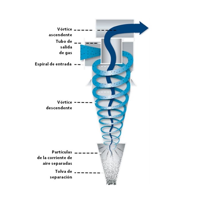 Cyclonic air classifiers.