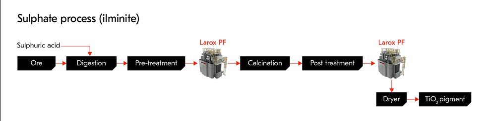 Sulphate process (ilminite)